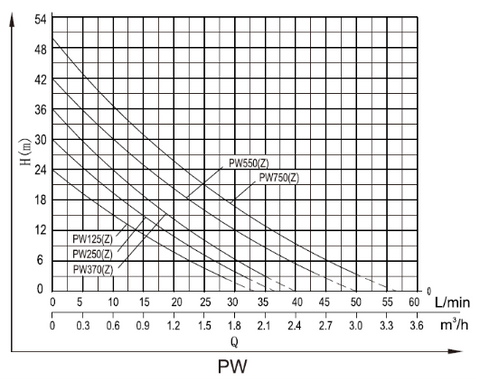 Shimge PW-Z Peripheral Self-priming Pump