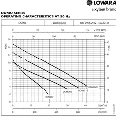 Lowara DOMO Submersible Sewage Pump